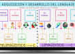 Adquisición y desarrollo del lenguaje