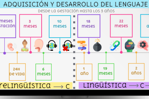 Adquisición y desarrollo del lenguaje